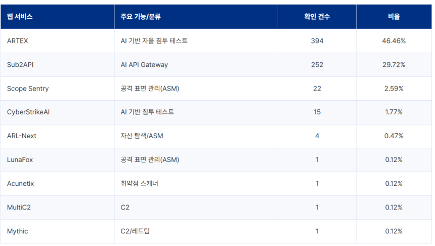 안랩이 9일 아르텍스와 함께 사용된 다양한 도구와 서비스를 분석했다. 출처=안랩