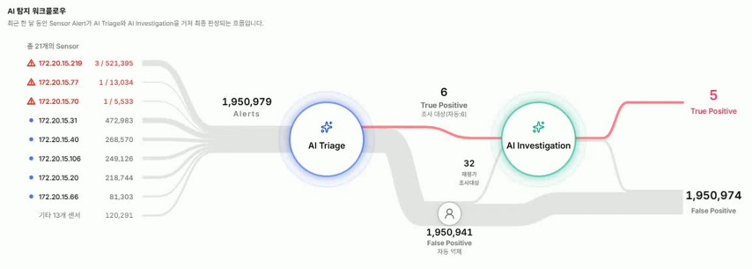 안랩 AI 플러스 포털의 ‘AI 탐지 워크플로우
