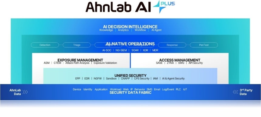 안랩 AI 플러스 구조도