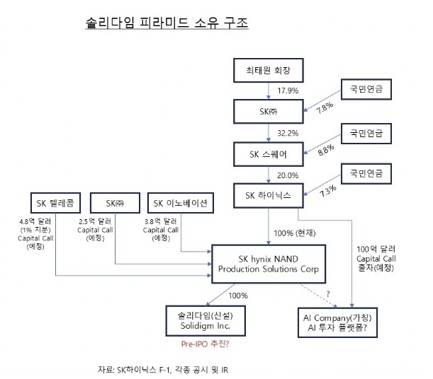 솔리다임 소유 구조. 한국기업거버넌스포럼