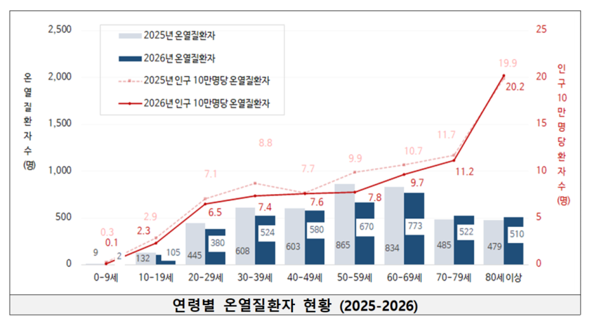 연령별 온열질환자 현황. 질병관리청