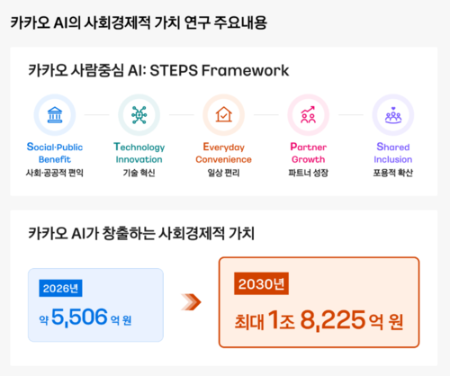 카카오가 14일 소통창구 ‘카카오 정책산업 연구’ 브런치에서 자사 AI의 사회경제적 가치 연구 결과를 공개했다. 출처=카카오 정책산업 연구 브런치