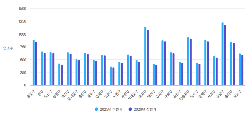 ‘소상공인365’에 표시된 서울 지역 주점 업소 수 변화 추이. 소상공인365 캡처
