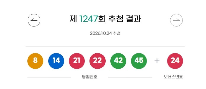 ‘36억 잭팟’...<b>1247회 로또</b> 1등 8명