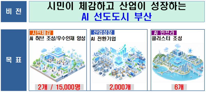 부산 북항·센텀·에코델타 잇는 ‘AI 혁신벨트’ 조성된다