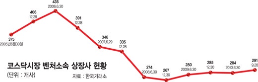 [코스닥 벤처 생태계를 살리자] (上) 벤처 산실에 벤처 없다