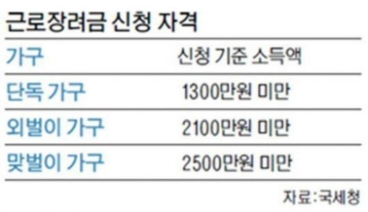 최대 210만원 지급 <b>근로장려금</b>, 내달 2일 까지 신청 <b>마감</b>