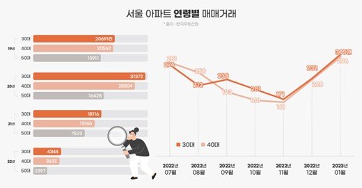 서울 아파트 30대 매수세 회복…‘휘경자이’ 추첨제 관심