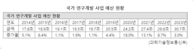 [단독] 우본, 기재부에 3000억 추가 요청... 과기정통부 예산 골머리