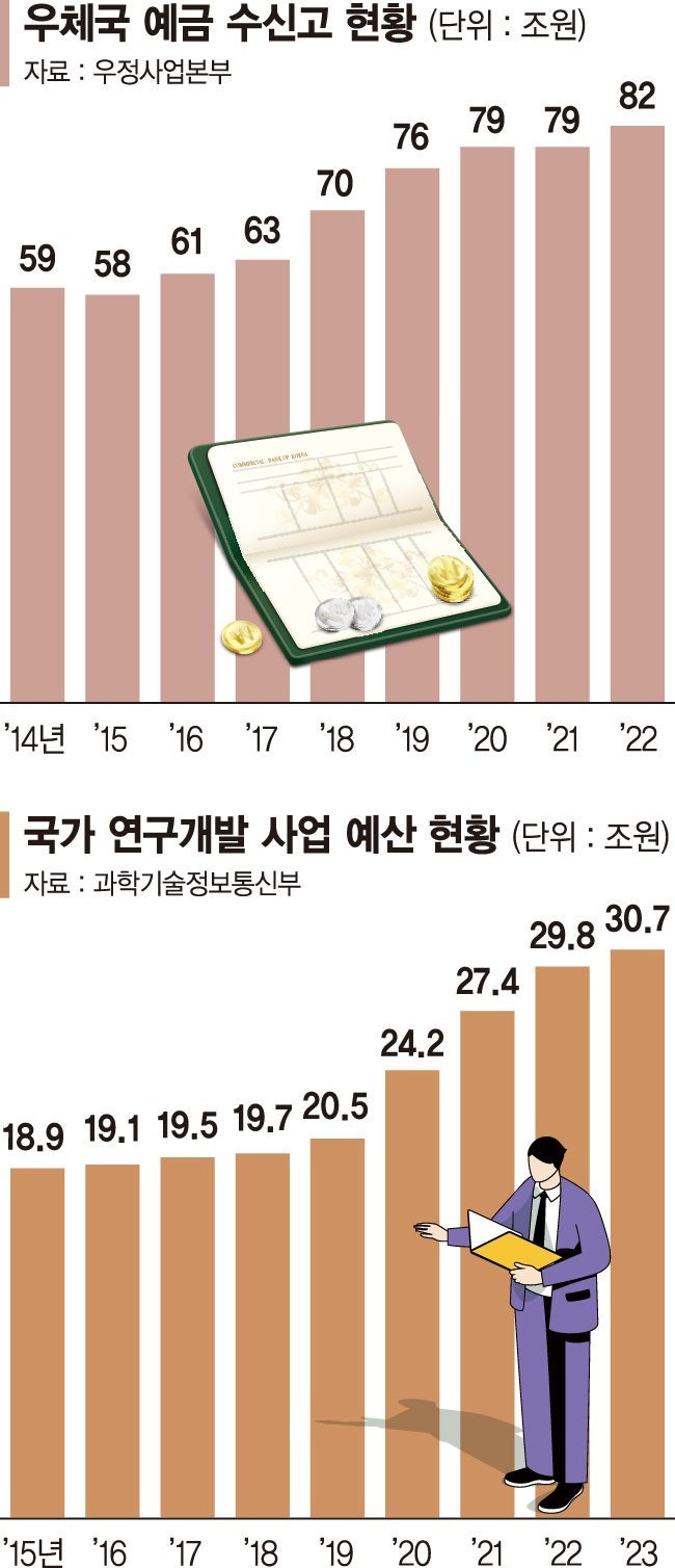 <b>우체국예금</b> 모자란 이자 3천억 정부에 SOS