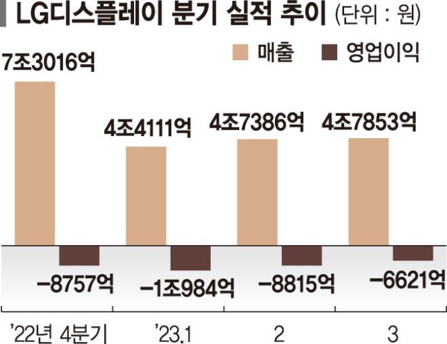 [단독] ‘中 추격에 투자금 확보 사활’ LGD, 5년 만에 국내서 신디케이트론 추진