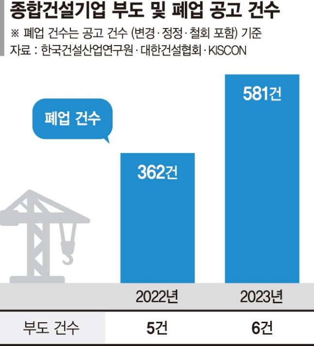 PF위기에 수주는커녕 문 닫을 판… 벼랑끝 영세 건설사