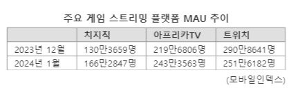 <b>치지직</b> 1월 MAU 166만명...아프리카TV와 '<b>영토</b>전쟁'