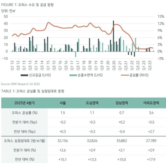 [fn마켓워치]서울 오피스 명목임대료 8.8%↑..역대 최대