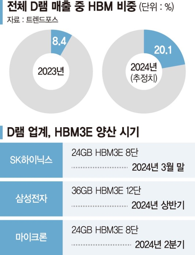 '차세대 HBM' 한발 먼저 나간 SK… 삼성은 '12단'으로 승부 [SK하이닉스 HBM3E 세계 첫 양산]
