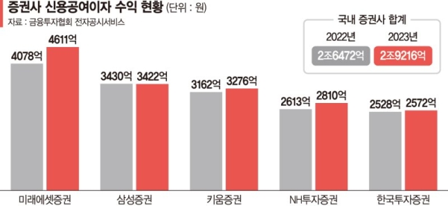 주식담보대출 급증… 증권사 '이자수익' 3조 벌었다