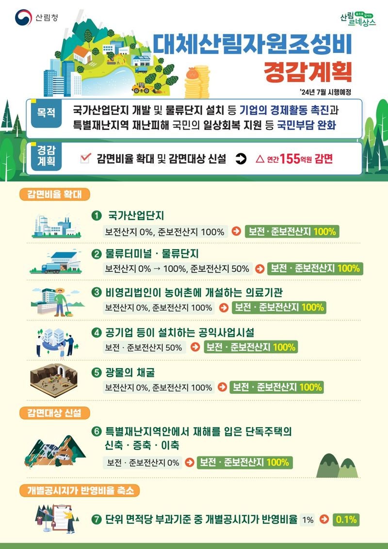 <b>산림청</b>, 대체<b>산림</b>자원 조성비 155억원 감면