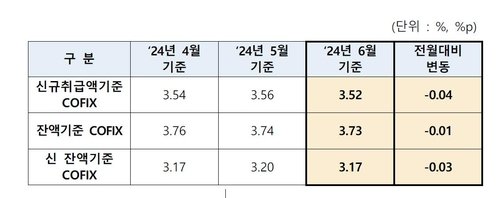 &lt;Table&gt; Recent COFIX index trend. Data provided by the Bank Association