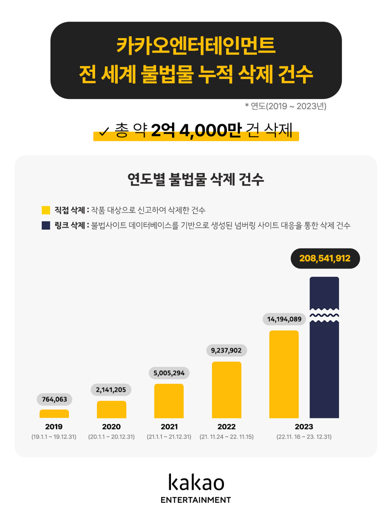 <b>카카오엔터</b>, 국내 <b>엔터</b> 기업 최초로 <b>구글</b> TCRP 공식 파트너됐다