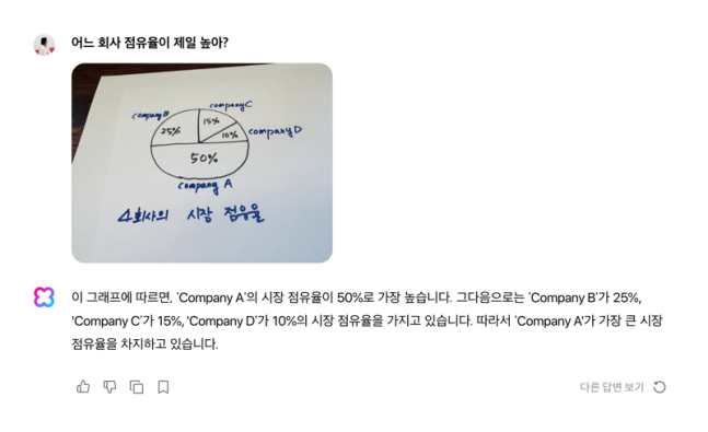 Example related to understanding image charts of Naver ClovaX. Provided by Naver