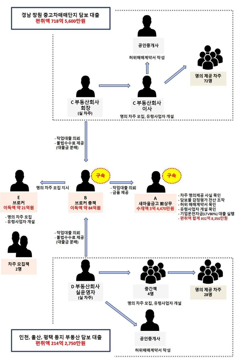 "브로커 106억 챙기고, 임원은 외제차"...<b>933억</b> <b>대출</b>사기 실체