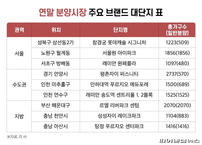 1개월 남은 올해...대단지 1만8500가구 공급 남았다