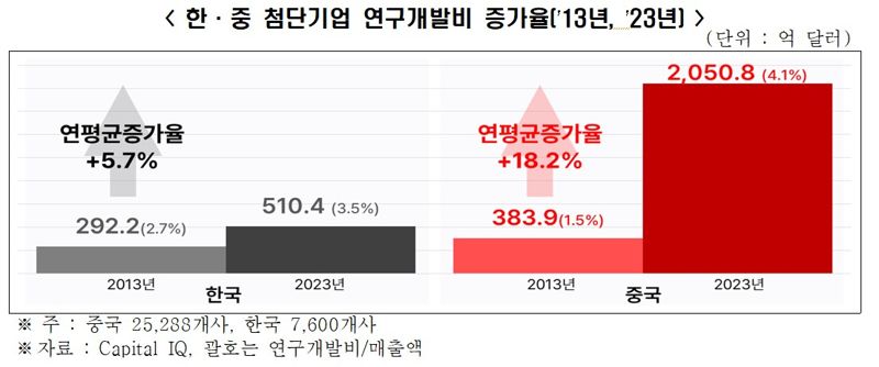 Growth Rate of R&D Spending in Korean and Chinese Advanced Firms. Provided by the Korean Economic Association