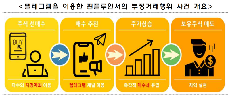 使用電報概述了Pinfluan的偶然行為。由金融監管服務提供