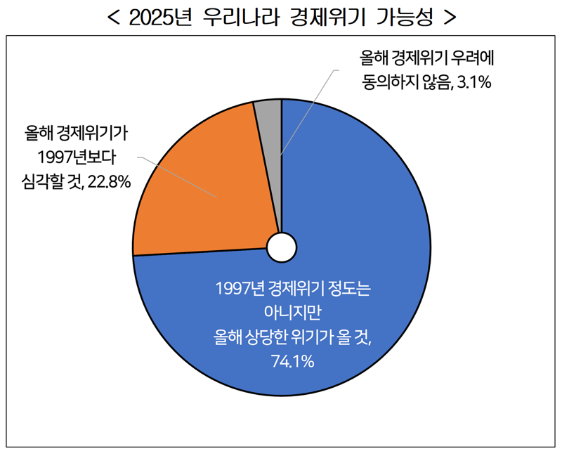 한국경영자총협회가 지난 1월 국내 50인 이상 기업 508개사(응답 기업 기준)를 대상으로 '2025년 기업규제 전망조사'를 실시한 결과 응답 기업의 96.9%는 '올해 경제위기가 올 것'이라고 답했다. 경총 제공