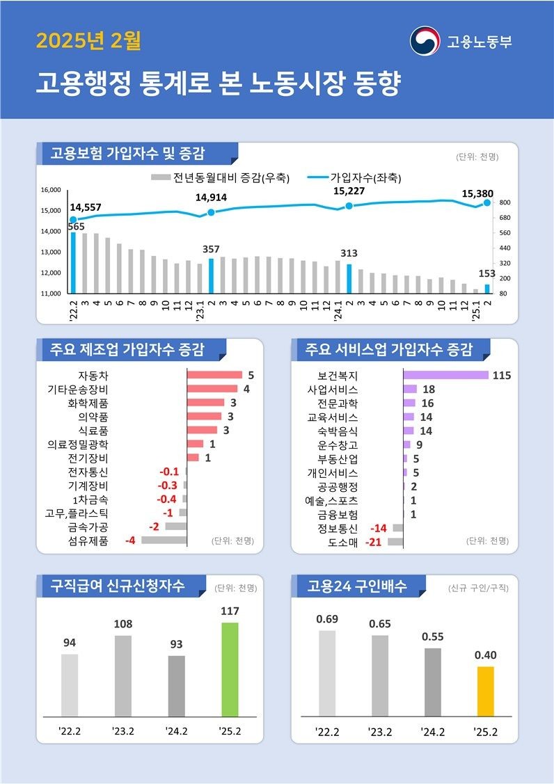 <b>고용</b>보험 가입자 증가폭, 두 달 연속 21년 만에 최저