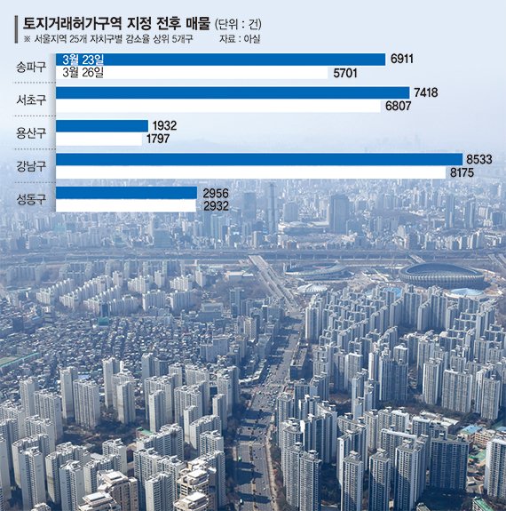 안팔아요 거둬들인 집주인… 강남3구·용산 거래 소강상태