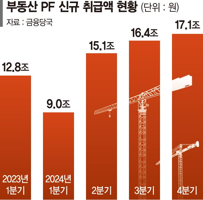 '신규PF 자금 확대' 금융당국 통계에 현장 황당