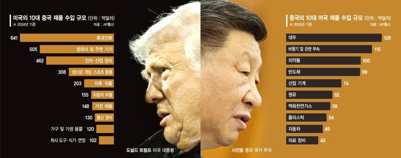 美中 '<b>관세</b> 치킨게임'… 한국은 90일 벌었다[<b>관세전쟁</b>]