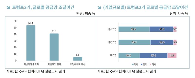 한국무역협회가 지난 2월부터 3월까지 수출 실적 50만달러 이상의 제조기업 740개사를 대상으로 실시한 설문조사 결과. 무협 제공