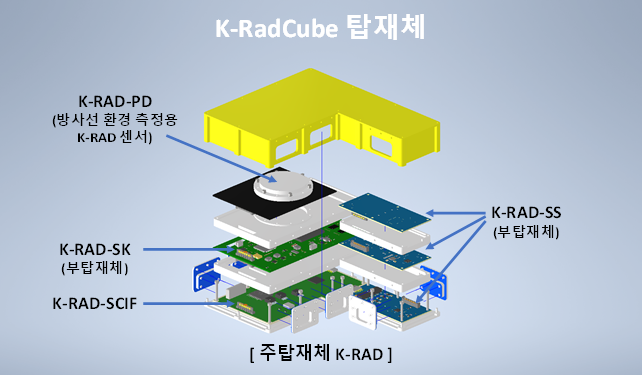 K-RadCube 탑재체.우주항공청 제공