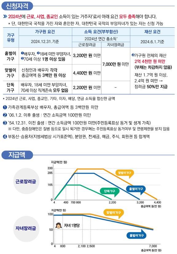 근로·자녀장려금 신청 자격과 지급액(사진 : 국세청 제공) /사진=뉴시스