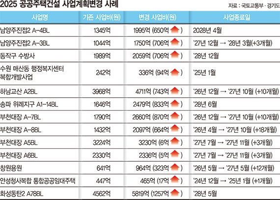 공공주택 사업비 급증…분양가 상승·재정 부담 우려