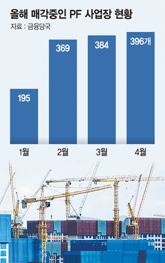 PF 매물 급증…무너지는 부동산 개발 생태계