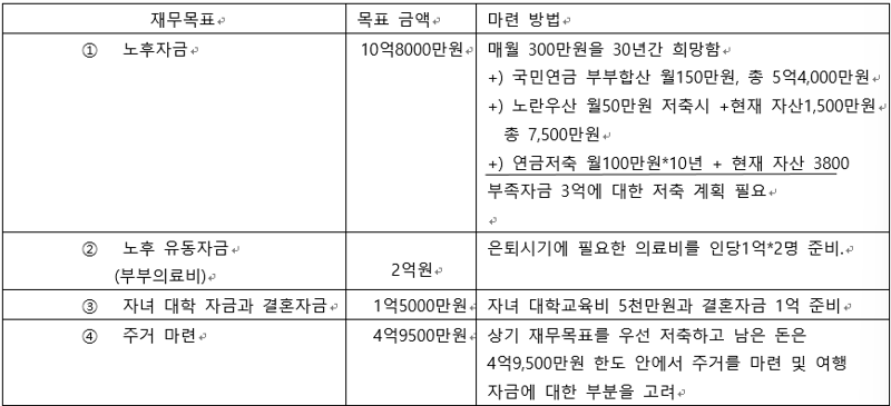 금감원이 제시한 A씨 부부 자산관리 방법 예시