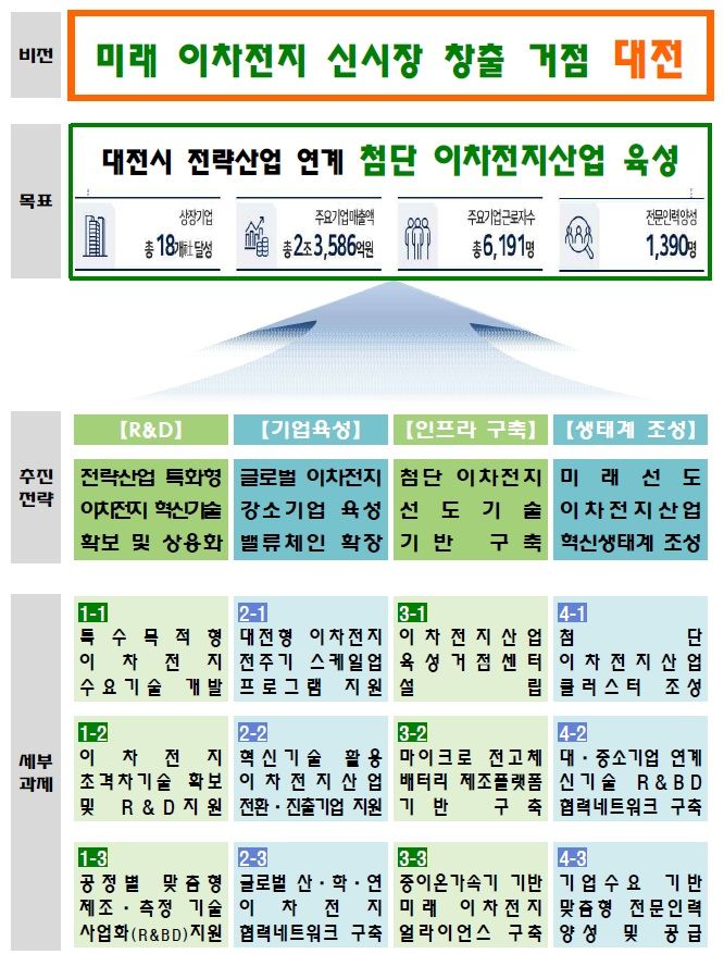 대전시의‘2030 첨단 이차전지산업 육성 종합계획’개념도