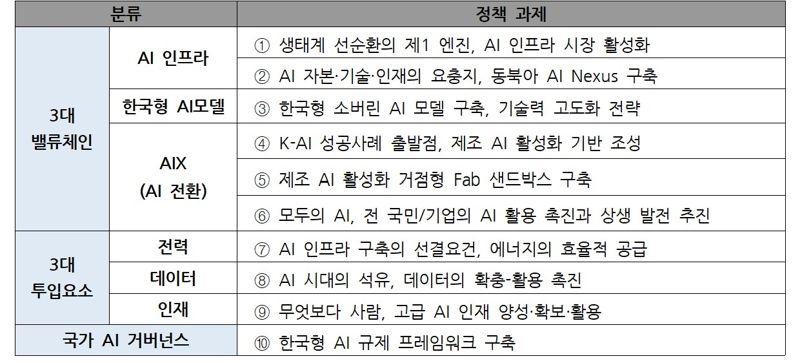 AI G3 국가로 도약하기 위한 10대 정책과제.대한상의 제공