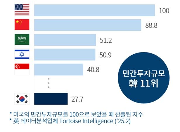 글로벌 AI 민간투자 수준.대한상의 제공