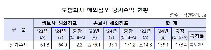 금융감독원 제공