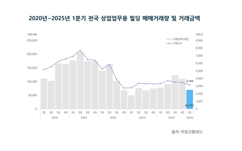 2020년~2025년 1분기 전국 상업업무용 빌딩 매매거래량 및 거래금액.부동산플래닛 제공