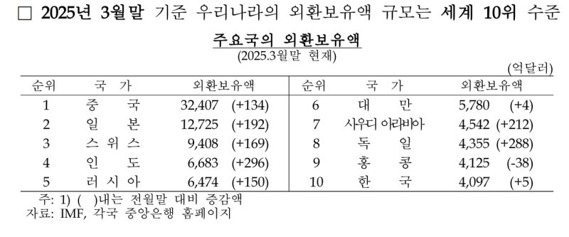한국은행 제공