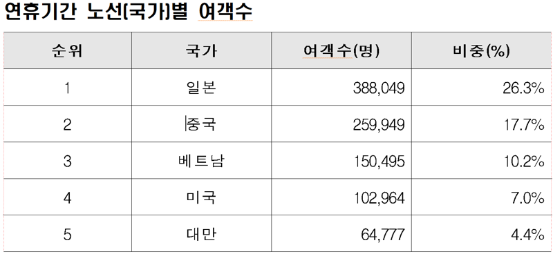 연휴기간 노선(국가)별 여객수.인천국제공항공사 제공
