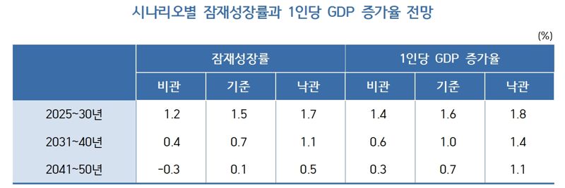 표=KDI 제공 /사진=파이낸셜뉴스 사진DB