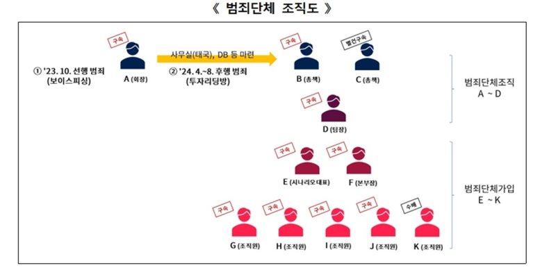 태국에서 활동하던 투자리딩방 사기범죄단체 조직도.사진=뉴스1