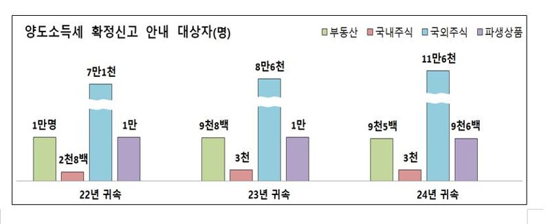양도소득세 확정신고 안내 대상자.자료:국세청
