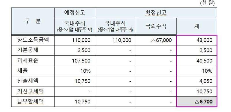 국외주식 양도차손을 국내주식 양도소득에서 차감해 확정신고 한 경우.자료:국세청